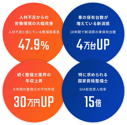 人材不足からの労働環境の大幅改善。車の保有台数が増えている新潟県。続く整備士業界の年収上昇。特に求められる国家資格整備士。