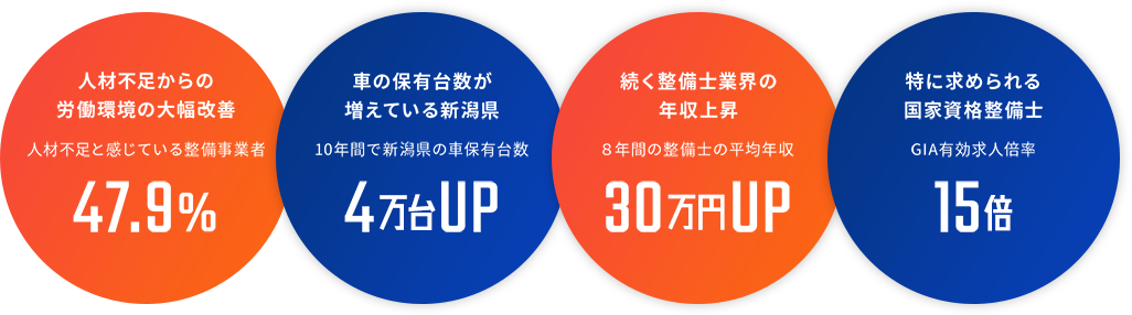 人材不足からの労働環境の大幅改善。車の保有台数が増えている新潟県。続く整備士業界の年収上昇。特に求められる国家資格整備士。